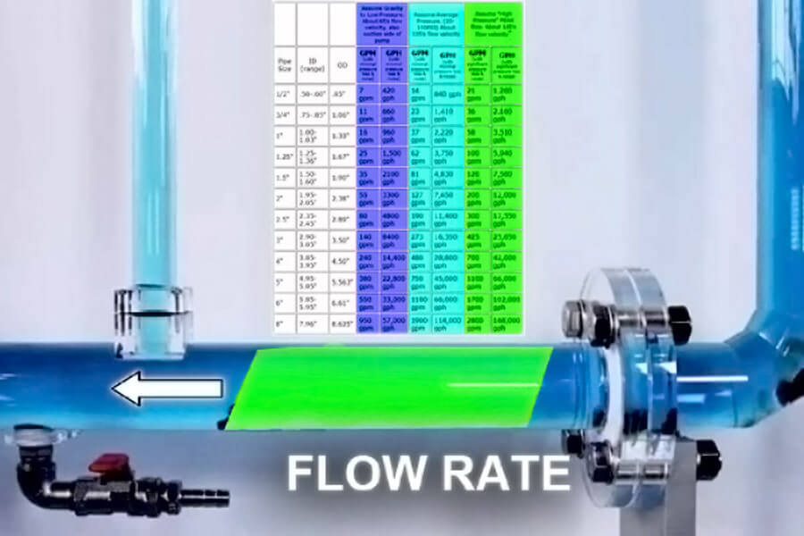 flow rate calculation for water