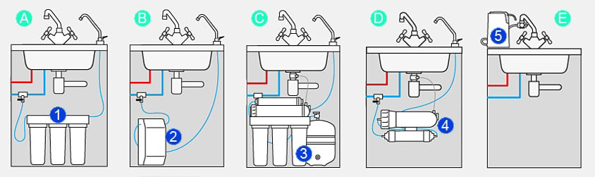 Types of under sink water filtration