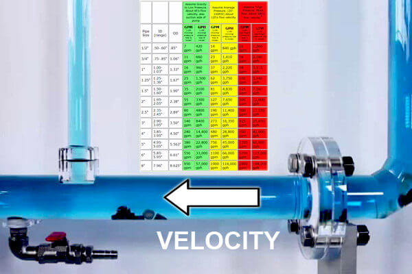 water velocity in a pipe - calculator