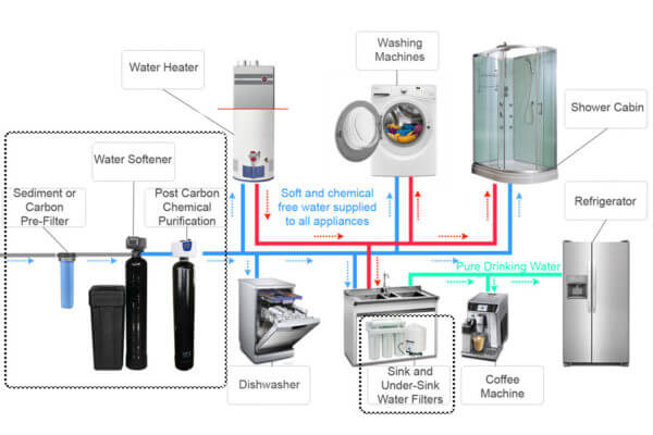 schematic whole house water filtration system